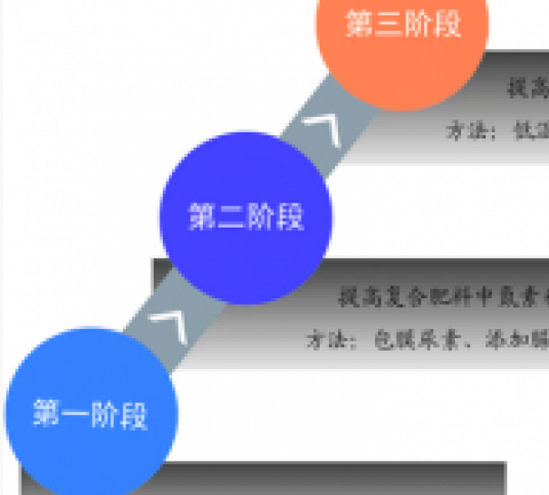 修复土壤 提高肥料利用率研究方向